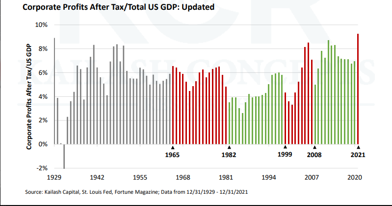 __MarshallJ's tweet photo. @fkronawitter1 "To expect the growth of a component factor to forever outpace the aggregate, you get into certain mathematical problems". "If corporate investors are going to eat an ever growing portion of the American economic pie, that would justify rise in political problems". -Warren Buffet https://t.co/Um8d1hvt5b