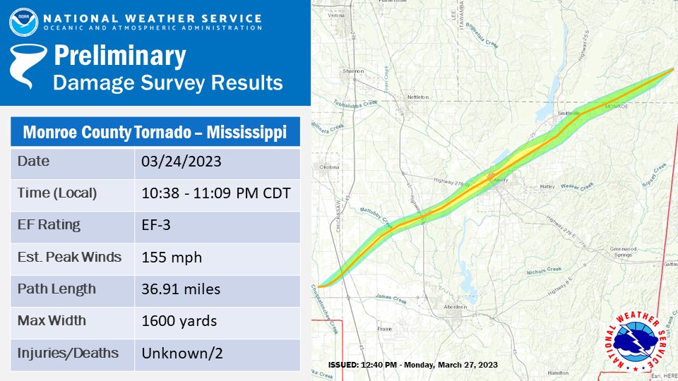 NWSMemphis's tweet photo. Preliminary results from the Monroe County tornado that occurred Friday March 24th. The tornado's path length was 36.91 miles. #mswx #midsouthwx https://t.co/EVshM5SrHS