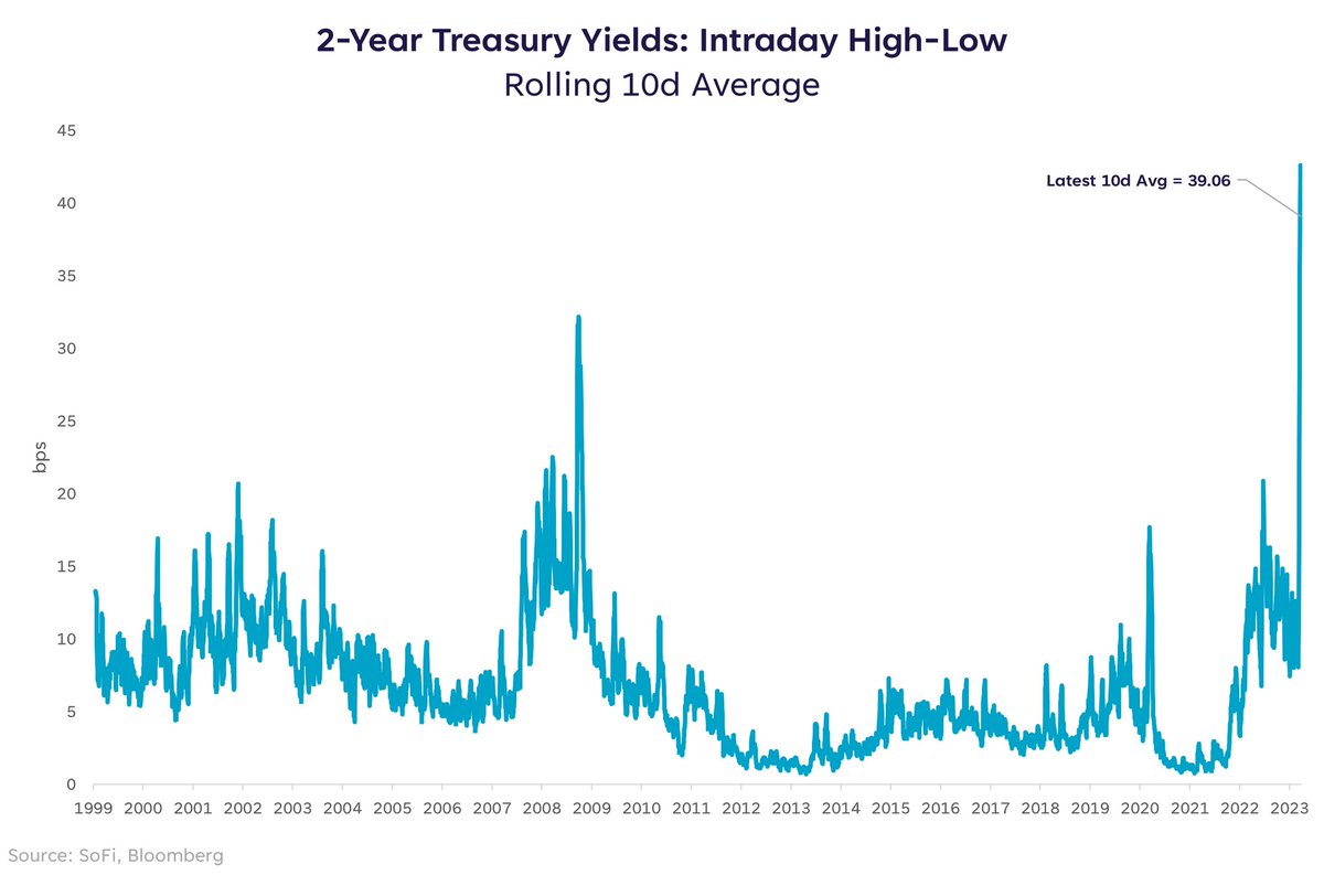 Liz Young on Twitter "The average spread between the intraday high