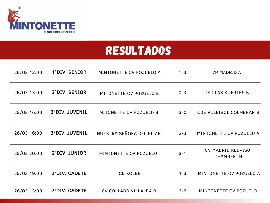 Resultados fin de semana 25/03 y 26/03
Lee más en : clubvoleibolpozuelo.es/publication/15…