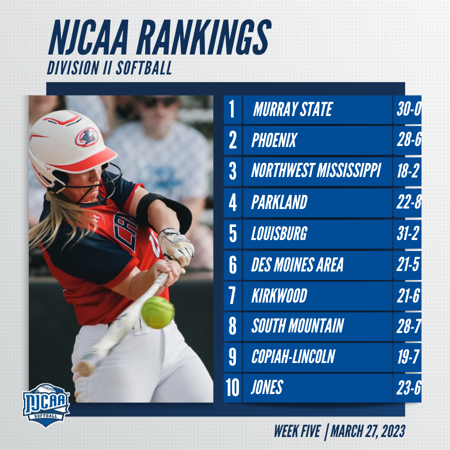 🚨Storm Warning in the latest #NJCAASoftball DII Rankings! Louisburg joins the top-5 along with Parkland. Full Rankings | njcaa.org/sports/sball/r…