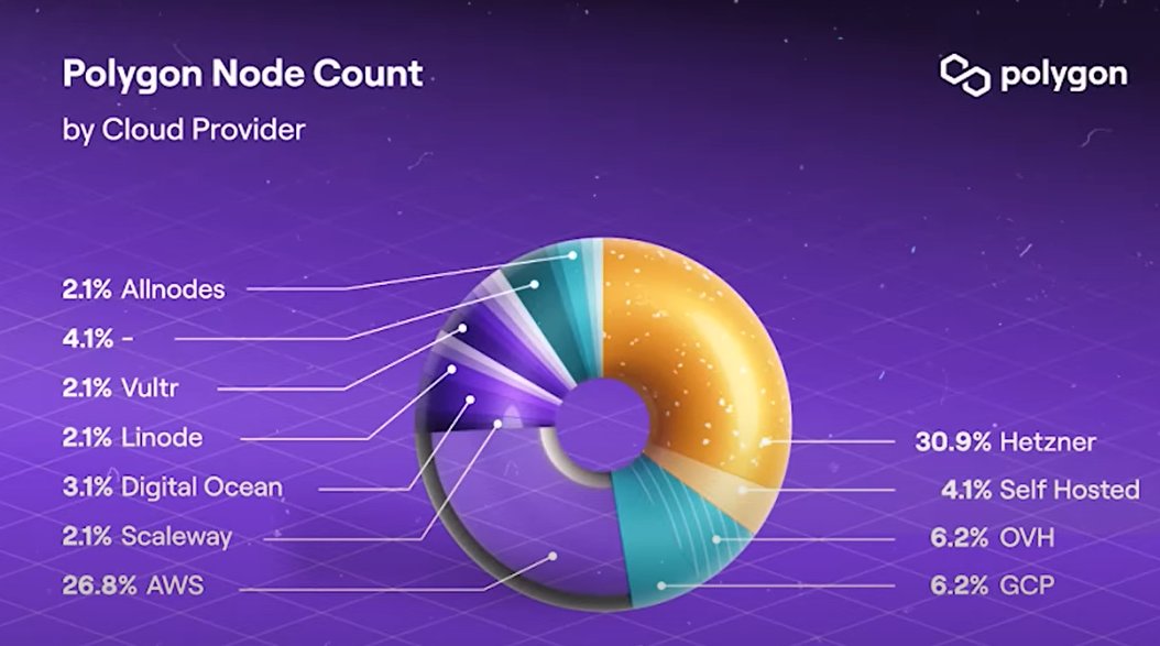 leeolads's tweet photo. 95% of the hardware that stores the Polygon blockchain is centralized on servers in the Big Teachs clouds

Polygon is a company that is masquerading as a decentralized protocol. https://t.co/aYH1wkSt5o