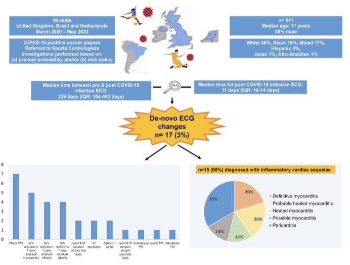 Delighted to share our latest publication in <a href="/Heart_BMJ/">Heart_BMJ</a>! Proud to have contributed to #sportscardiology and facilitated the safe return to play for #athletes post #COVID19 <a href="/SSharmacardio/">Sanjay Sharma</a> <a href="/MichaelPapadak2/">Prof Michael Papadakis</a> <a href="/DrAneilMalhotra/">Prof Aneil Malhotra</a> <a href="/CRY_UK/">CRY</a> <a href="/sportsdrzaf/">DrZaf</a>