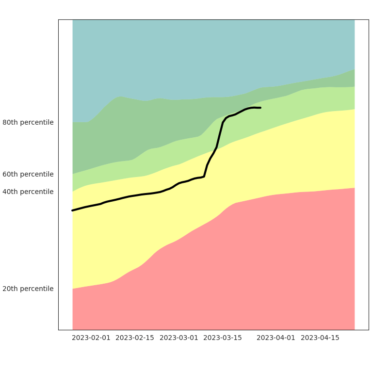 waterbotca's tweet photo. Total California reservoir water compared to historical levels. https://t.co/16zbS0oAkr