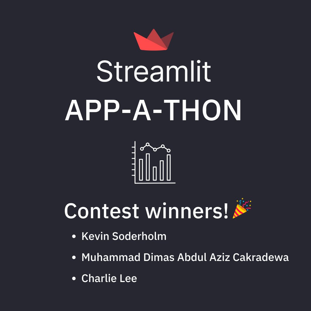 streamlit's tweet photo. 🥳 Congratulations to the winners of the Streamlit App-A-Thon! 🥳

-@KSoderholm22
-Muhammad Dimas Abdul Aziz Cakradewa
-Charlie Lee

👏 A big shout-out to all participants for your amazing apps. Stay tuned for more exciting contests in the future!

#python #tutorial #contest https://t.co/ZUbnMZ2iJE