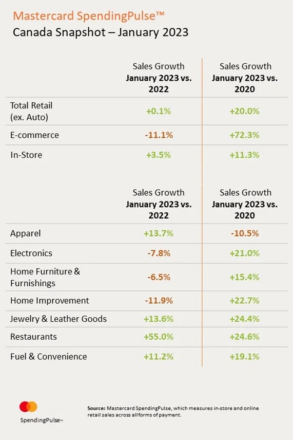 tomtsinas's tweet photo. Ecomm sales in Canada  fell 11.1% &amp; In-Store sales up +3.5%. Canadian consumers have become selective w/ discretionary purchases transitioning focus from larger buys like Electronics, to smaller buys driving up sales in Apparel and experiences | https://t.co/tOo5pPZYGp | #Retail https://t.co/aL6hW48fuG