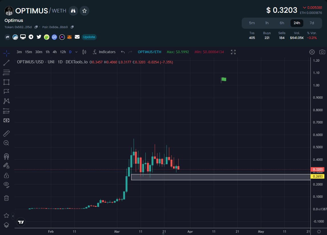 Any $OPTI buys in the high 0.20s/low 0.30s will pay off handsome by April IMO.

Not financial advice. Just advice from someone that knows a thing or 2.

$1 still remains target #1

<a href="/OptimusAI_Token/">The Optimus Project 🤖 | $OPTI</a>