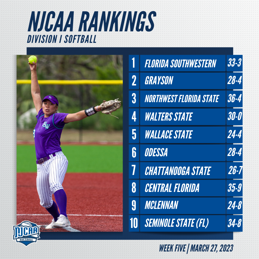 🚨 There is a new No. 1⃣ in town! Florida SouthWestern moves ⬆️ to top the #NJCAASoftball DI rankings! njcaa.org/sports/sball/r…
