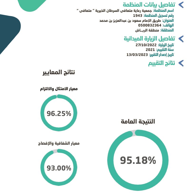 Motaafi's tweet photo. بفضل الله وتوفيقه حصلت جمعية #متعافي_السرطان على درجة {% 95.18} في تطبيق معايير الحوكمة لعام 2022 وكل الشكر والتقدير لأعضاء مجلس إدارة الجمعية، والإدارة التنفيذية ولكل من ساهم معنا في هذا النجاح. https://t.co/EBXNbvOigb