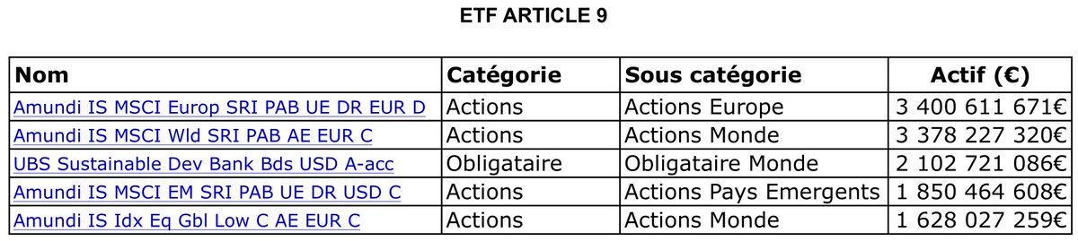V_Auriac's tweet photo. Liste des #ETF article 9 (les plus durables au sens de la réglementation 🇪🇺 SFDR).🌱

Forte présence d'Amundi avec des ETF climatiques, alignés sur l'Accord de Paris dits PAB (réduction des émissions de CO2 de 7% par an).🌍

Un fonds PAB se caractérise surtout par une exclusion de l'énergie et affiche une performance comparable à l'indice normal et une empreinte carbone embarquée divisée par 3.⛽️

#bourse #epargne #patrimoine #ISR #ESG #financeresponsable #financedurable