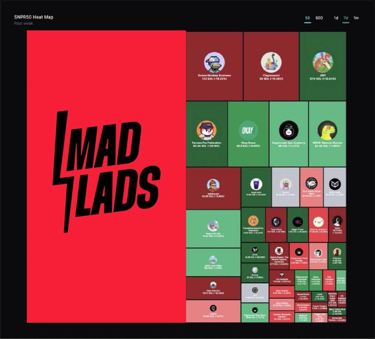 There, I fixed the SOL NFT market cap to adjust for DeGods/Y00ts leaving

@MadLadsNFT