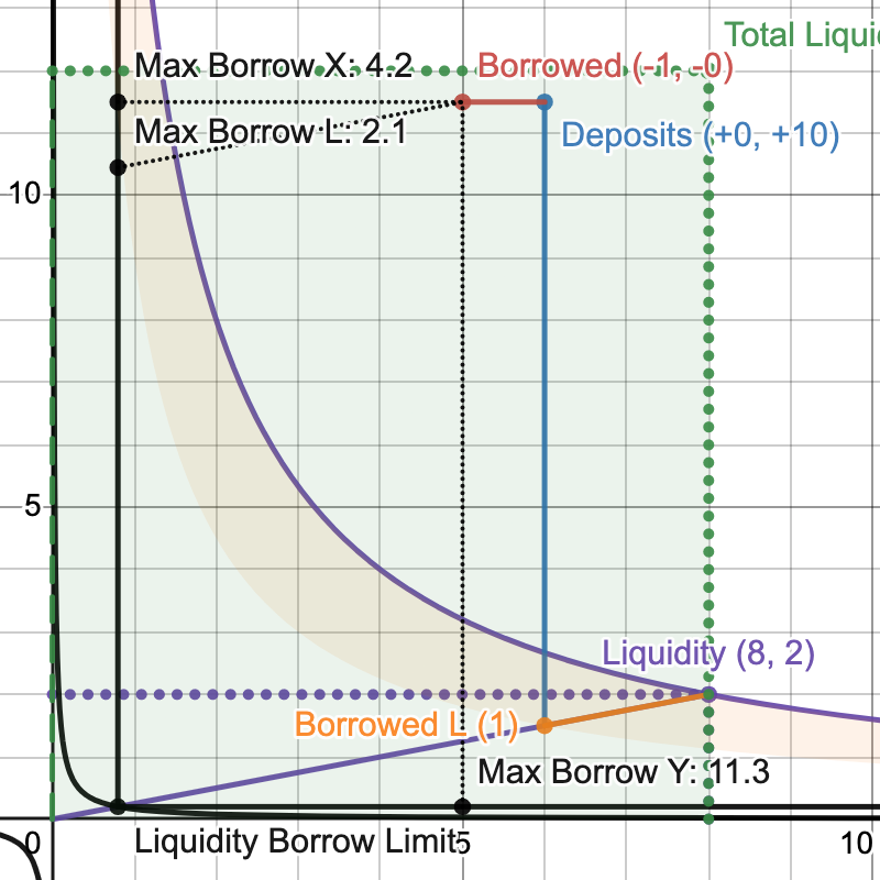 duelinggalois's tweet image. @ammalgam allows AMM Liquidity to be borrowed and requires limitations to how much can be borrowed so that swaps can always be filled regardless of what is borrowed. This chart helped to verify unit tests for these restriction. 


desmos.com/calculator/umq…