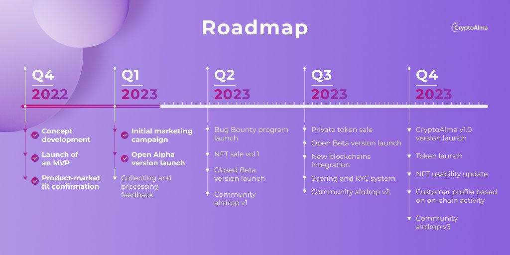 Hey, CryptoAlma community 💜

We released an open Alpha Version, so now we're updating our roadmap and collecting feedback. Please share your experience with CryptoAlma, and remember that we've prepared some airdrops as a thank-you 🤗

Happy questing: cryptoalma.space