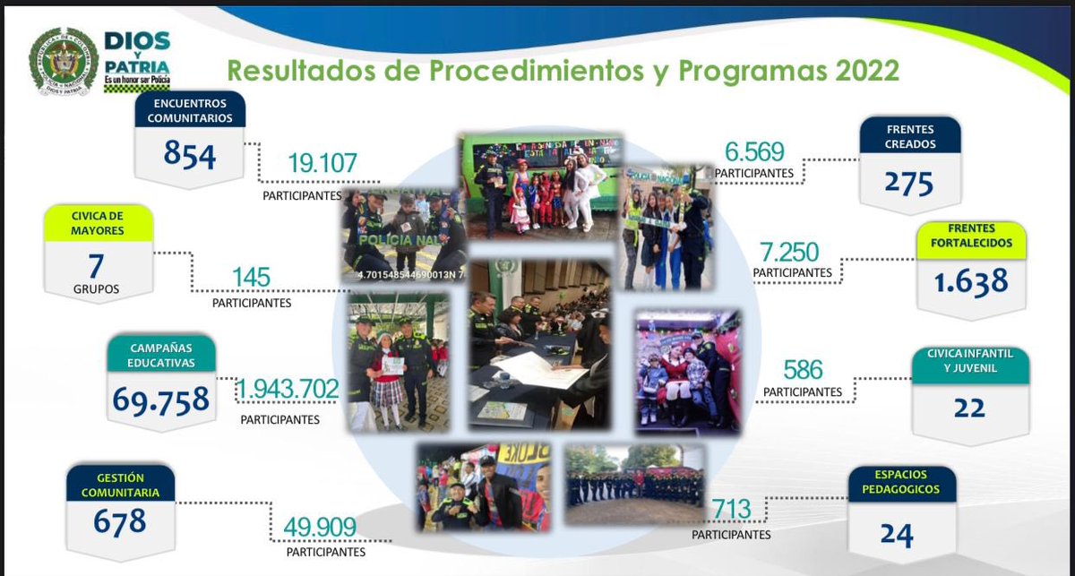 PoliciaBogota's tweet photo. Hilo 🧵 

En el contexto preventivo en el acercamiento hacia la comunidad, logramos crear 275 frentes de seguridad con 6.569 participantes. La articulación ha sido efectiva para contrarrestar los problemas de inseguridad. #BogotáMásSegura https://t.co/EMFiGjSJOP