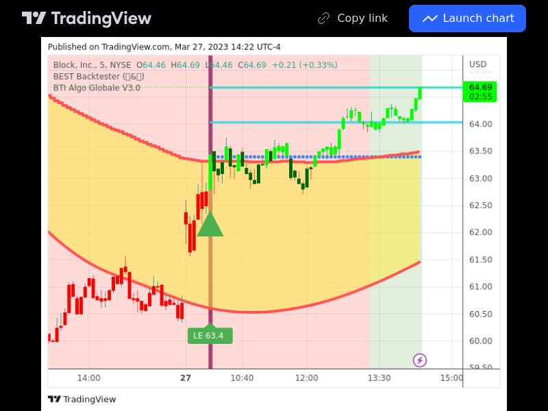 TradingView trade SQ 5 minutes 