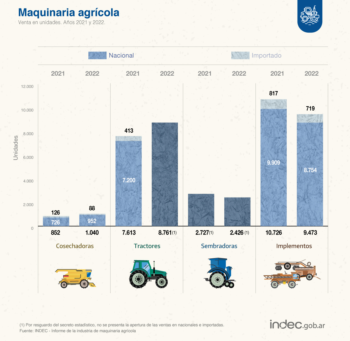 INDECArgentina's tweet photo. #DatoINDEC
Maquinaria agrícola: las unidades vendidas de cosechadoras y tractores subieron 22,1% y 15,1% en 2022 frente a 2021, respectivamente; y las de sembradoras e implementos bajaron 11% y 11,7% https://t.co/vKC6ijFSeW https://t.co/oPuIqurBQ9