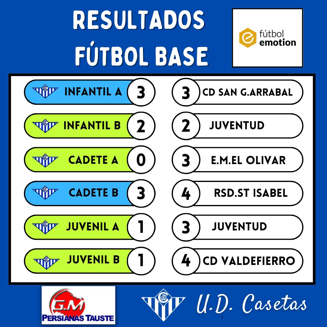 udcasetas's tweet photo. 📊 𝗥𝗘𝗦𝗨𝗟𝗧𝗔𝗗𝗢𝗦 | Jornada 26-27 MARZO

👉 Aquí tenéis disponibles los resultados de nuestros equipos. 
⚡️Contundente victoria de nuestro primer equipo en su visita a Remolinos

🔵 Nuestros encuentros en San Miguel
🟢 Salidas como visitantes.

#unclubcentenario
#UDCcantera https://t.co/m3Ffromryb