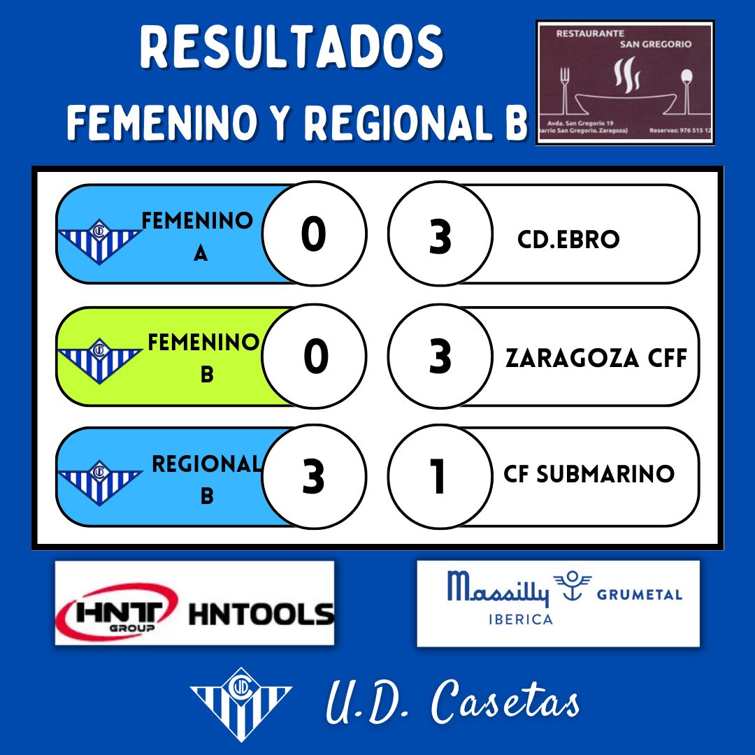 udcasetas's tweet photo. 📊 𝗥𝗘𝗦𝗨𝗟𝗧𝗔𝗗𝗢𝗦 | Jornada 26-27 MARZO

👉 Aquí tenéis disponibles los resultados de nuestros equipos. 
⚡️Contundente victoria de nuestro primer equipo en su visita a Remolinos

🔵 Nuestros encuentros en San Miguel
🟢 Salidas como visitantes.

#unclubcentenario
#UDCcantera https://t.co/m3Ffromryb