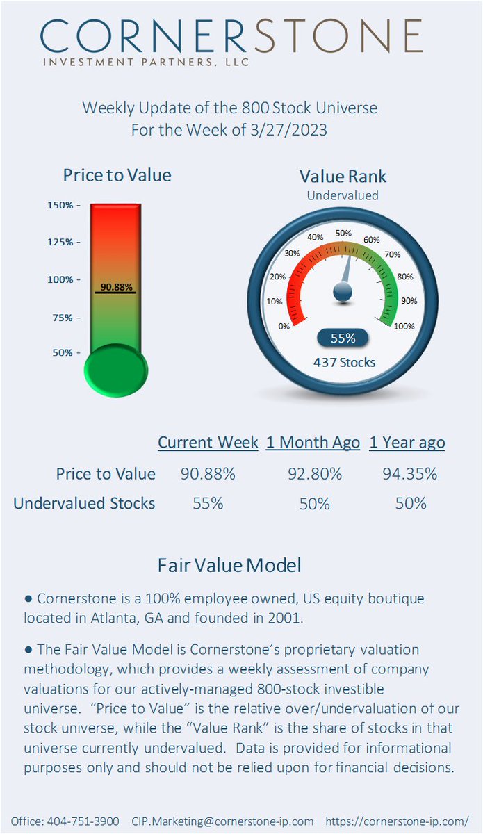 Cornerstone uses our proprietary #FairValueModel to assess #valuation opportunities for companies across the market. Weekly, we compare values to the current prices of #stocks. We’re now publishing results for followers and our #investment team is available for deeper insights.