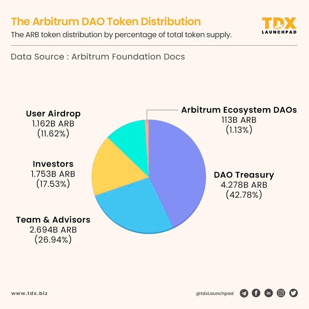 TDXbiz's tweet image. 🚨Attention all #Arbitrum fans!🚨 The DAO token distribution is finally here, and the numbers don&apos;t lie. 💹 Check out the breakdown of the ARB token distribution by percentage of total token supply, and see how you can get in on the action.  #DAO #TokenDistribution