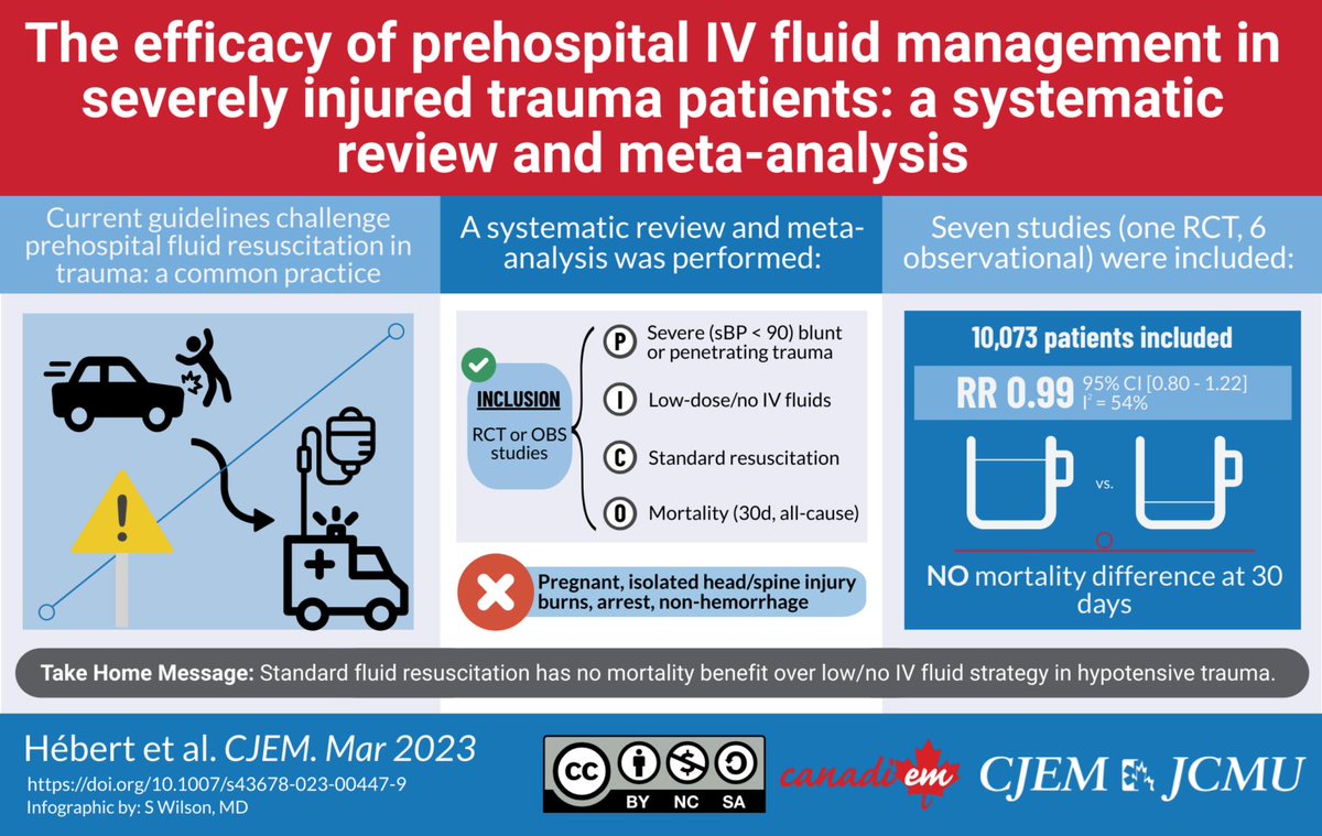 WeAreCanadiEM's tweet photo. Interested in #prehospital IV fluid management in the context of trauma? Check out our latest #VisualAbstract highlighting work by @Samuel__Hebert et al. ⬇️, &amp; find our summary here: https://t.co/LdPttLUdNk 

@CJEMonline 🔗: https://t.co/but1V3S21l  
Infographic: @samwilson_95 https://t.co/hsDjeIATi8