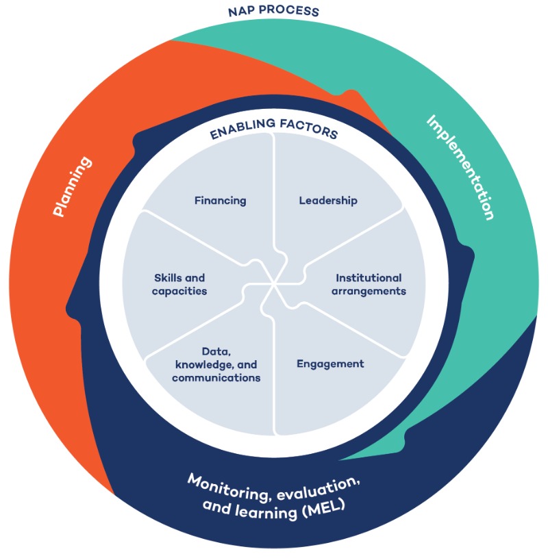 NAP_Network's tweet photo. With almost a decade of experience in supporting developing countries with their #NationalAdaptationPlans (NAPs), our way of thinking about the NAP process has evolved.

Introducing a new figure for the NAP process!

@NAP_Central #ChileAdaptationWeek #NAPExpo #UN4NAPs