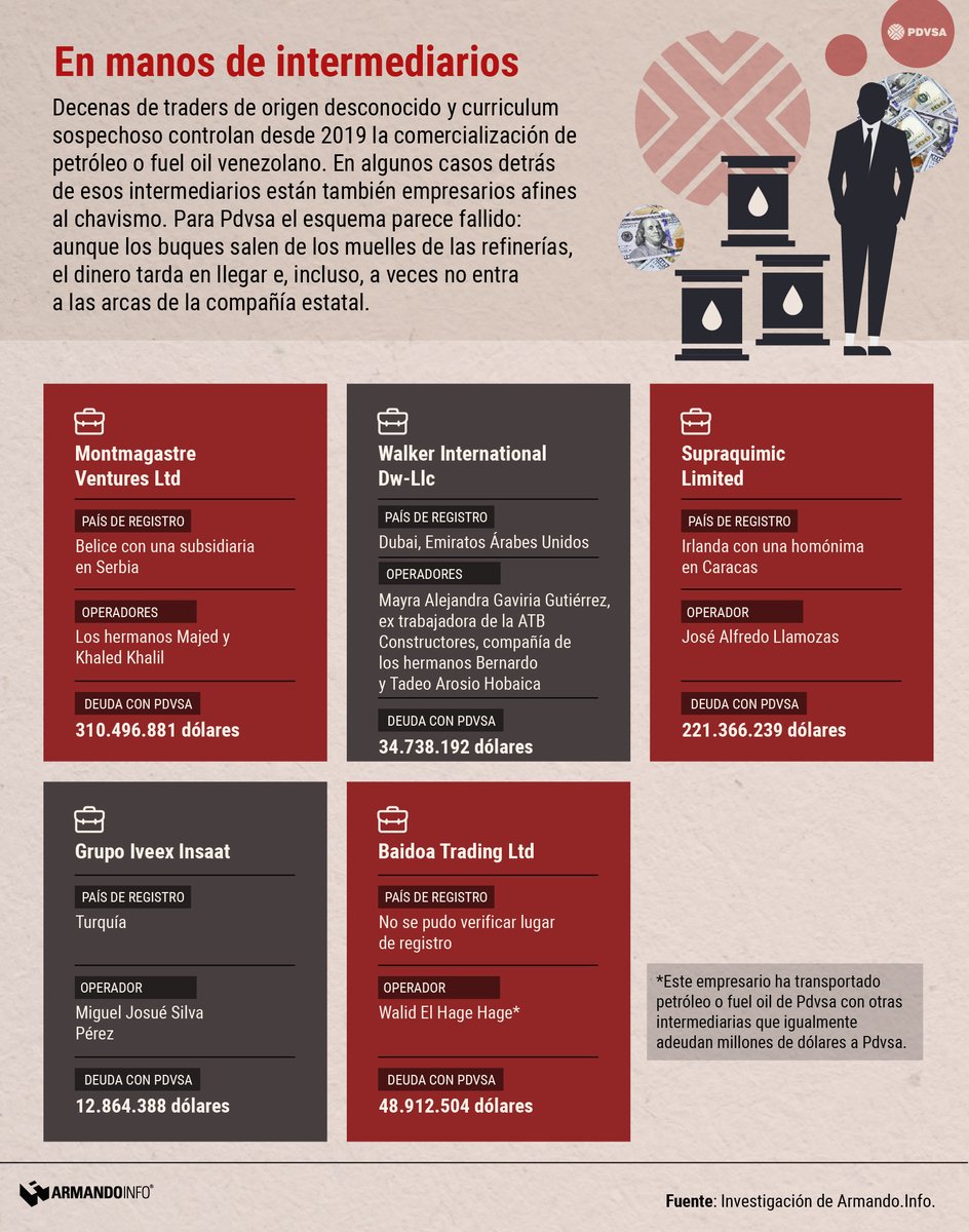 ArmandoInfo's tweet image. Muchos de los intermediarios que vendieron el petróleo venezolano desde 2019 no tenían experiencia en el negocio energético, fueron registrados apresuradamente en jurisdicciones opacas y esconden empresarios afines al chavismo 

#ArmandoHistorias2022

📌bit.ly/3gMe55t