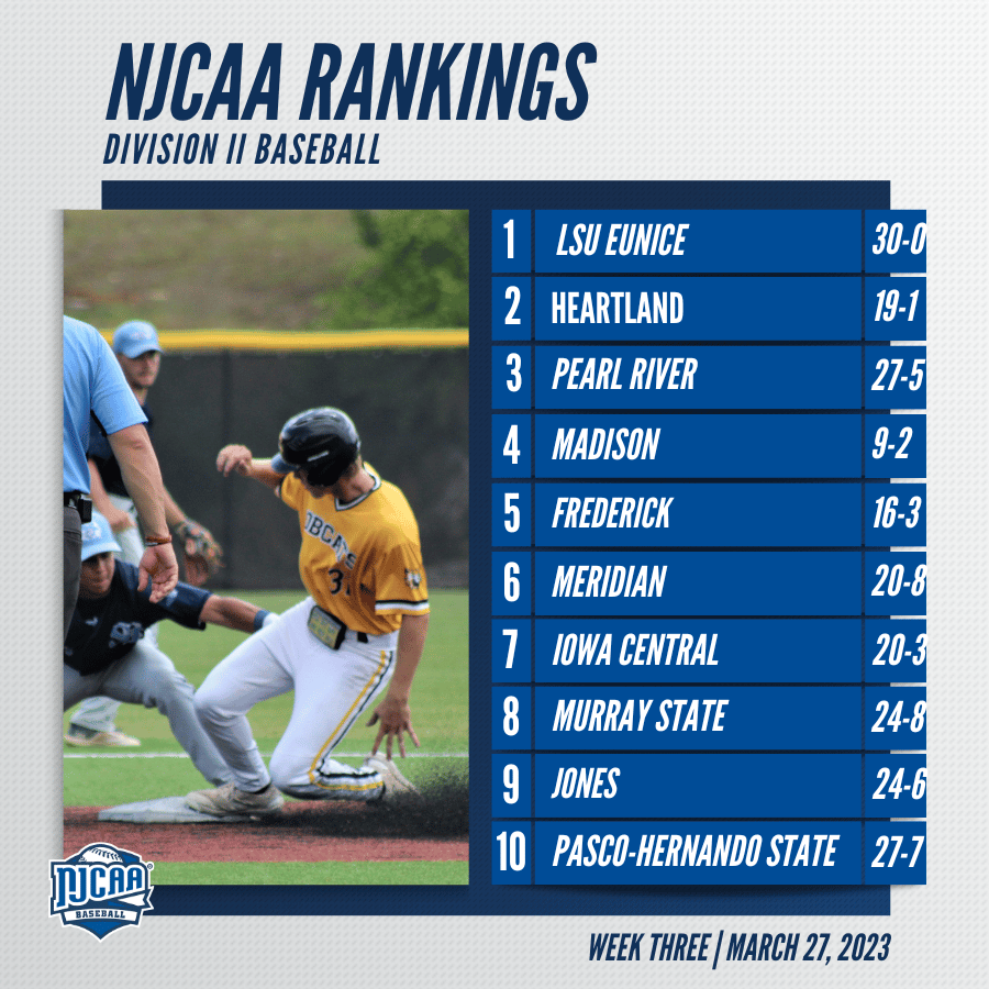 NJCAABaseball's tweet photo. 🛝 Teams are sliding into the top-10 in the latest #NJCAABaseball DII Rankings!

Frederick joins the top-5 while Pasco-Hernando State joins the top-10.

Full Rankings | https://t.co/ByLUcPRHdZ https://t.co/EN57Gw5kv9