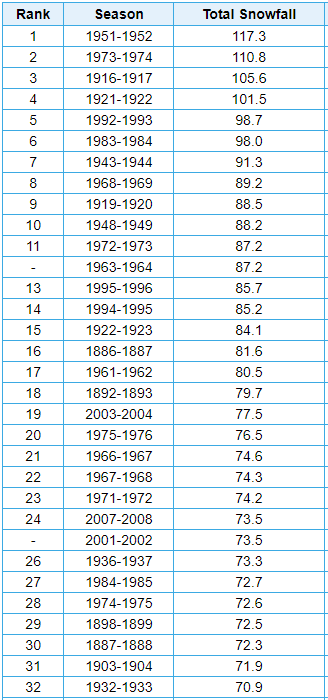 NWSSaltLakeCity's tweet photo. Our snow total this year for SLC has now reached 70.7" which places this year as the 33rd snowiest season dating back to 1885, and our snowiest since 2008. Where will we end up after the last snowflake falls (if ever?) this year? #utwx https://t.co/3fuyplULSE