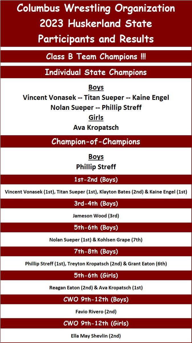 Congratulations to all of our CWO wrestlers who competed at the 37th Annual Huskerland State Championship tournament.  CWO had 6 individual State Champions and won the Class B Team Championship!!!  Great job by everyone!!!