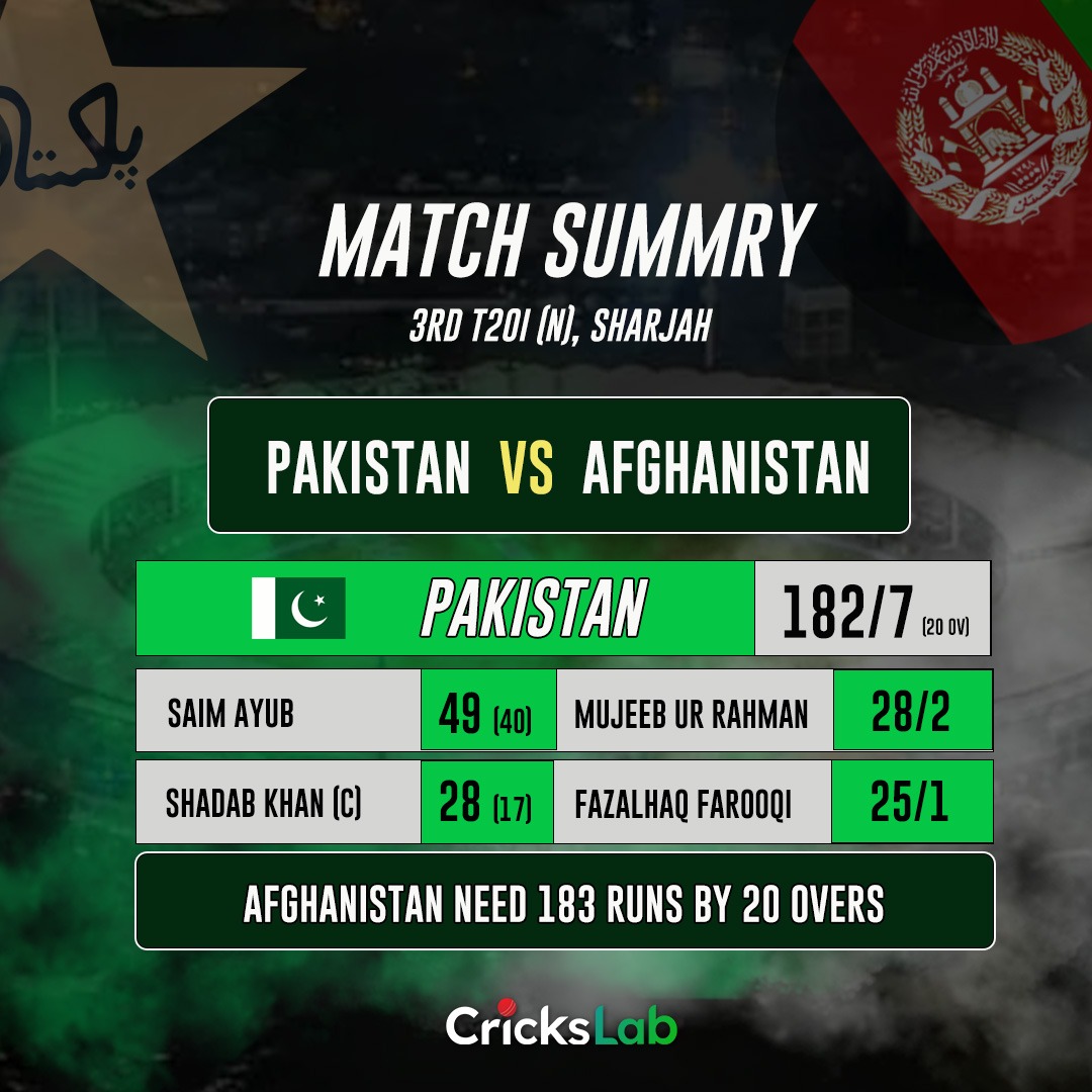 Pakistan posts a challenging target of 183 for Afghanistan in the 3rd T20I🔥⚡

#Crickslab #PakvsAfg #T20I #CricketScore #HighScoringMatch #Target182 #PakistanCricket #AfghanistanCricket #CricketFans #ExcitingMatch #CricketUpdates