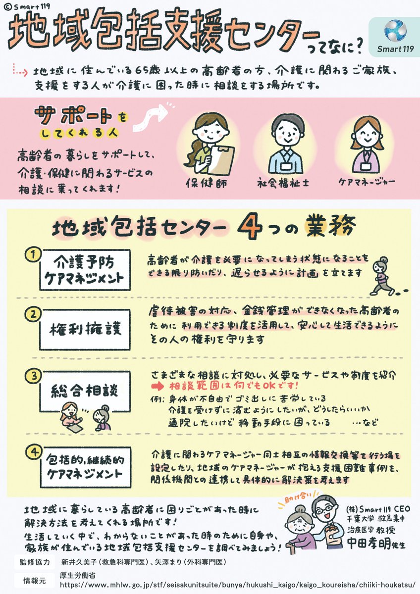 Smart119_jp's tweet photo. 【#地域包括支援センター ってなに？】
地域包括支援センターをご存じですか？
高齢者の方々を支える「総合相談窓口」の役割をしており、専門職の方がいます
「突然、家族に介護が必要になった」等、介護に関する相談はこちらで対応してくれます

#Smart119マンガ #介護生活 https://t.co/v911uHNWZK