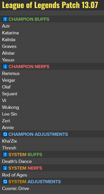 RiotPhroxzon's tweet image. We're 2 patches away from MSI! Meta looks close, but some adjustments. 

Buffs to Azir, Katarina (+nerf to DS build), and some fringe champs. 

Nerfs to the JG S-tier, Thresh CC chain, Zeri and some high WR champs like Ram, Veigar

Adjust to Kha W (nerf) vs Q evolves (buff)