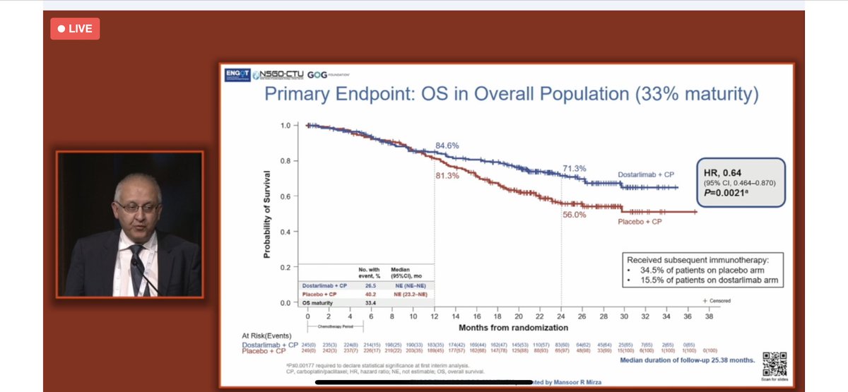 ChristiKimMD's tweet photo. Long waited RUBY trial update: addition of Dortalimab to chemo in advanced or recurrent endometrial cancer significantly improves PFS &amp; early OS trend in overall population @ESMO @SGO_org #SGOmtg #SGO23 #PatientsPurposeProgress https://t.co/BkbV78nhaF