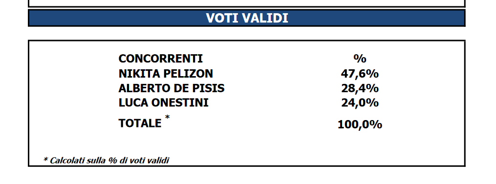 Lemon____G's tweet photo. 52% coi voti congiunti.

MA PORCA DI QUELLA PUTTANA. https://t.co/5GONr66q7y