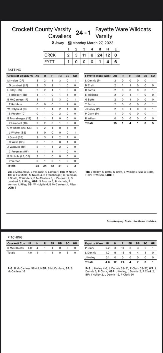 CCHS Baseball (@_cchs_baseball) on Twitter photo CAVS WIN!!
Lead by a CG from <a href="/Braden69409946/">Braden McCanless</a> and a 💣 from <a href="/MasonNolen3/">Mason Nolen</a> Cavs beat Fayette-Ware!
Cavs will play tomorrow at 5 at Home VS. Fayette-Ware.
Cavs are 6-1! CAVS WIN!!
Lead by a CG from <a href="/Braden69409946/">Braden McCanless</a> and a 💣 from <a href="/MasonNolen3/">Mason Nolen</a> Cavs beat Fayette-Ware!
Cavs will play tomorrow at 5 at Home VS. Fayette-Ware.
Cavs are 6-1!