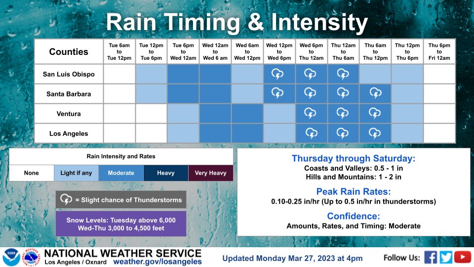 SBCountyOEM: "Light to moderate rain is in Santa Barbara County's forecast from Tuesday PM to Thursday PM. There is a slight chance of thunderstorms with heavy rain &amp; wind Wednesday PM through Thursday AM. 
✅Stay alert to changing weather conditions
… "