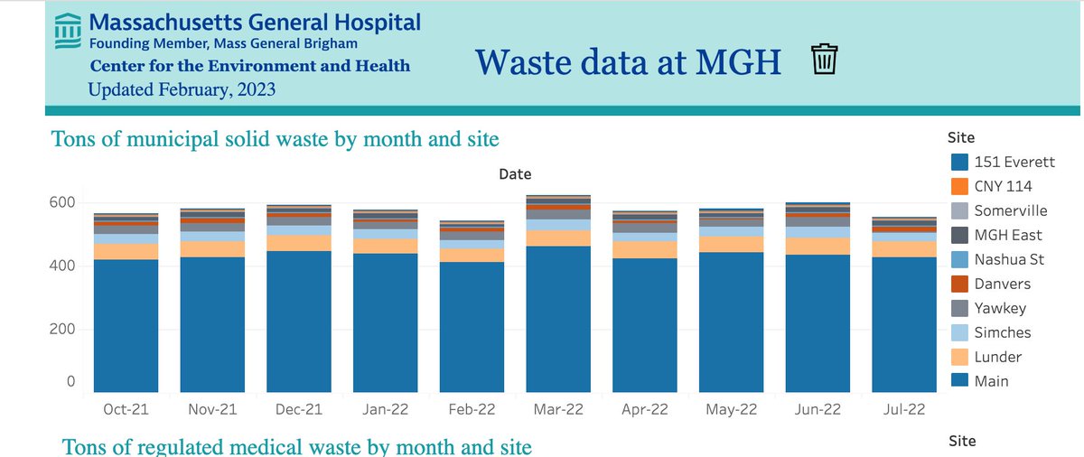 The Mass General Sustainability Data Dashboard is now live on our website! Our new interactive dashboard on waste lets users see how much waste is produced at MGH and what we are doing to reduce it. @MS4SF @HCWithoutHarm @MassGeneralNews massgeneral.org/environment-an…