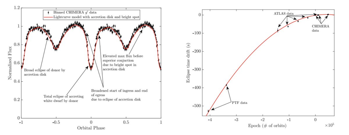 New paper on arxiv today led by Kevin Burdge: a binary with a 13.7 minute (!) orbit and a hot donor from <a href="/ztfsurvey/">ZTF Survey</a>. We detect gravitational-wave driven inspiral with 35-sigma significance. Will be a great object to study with LISA! arxiv.org/abs/2303.13573