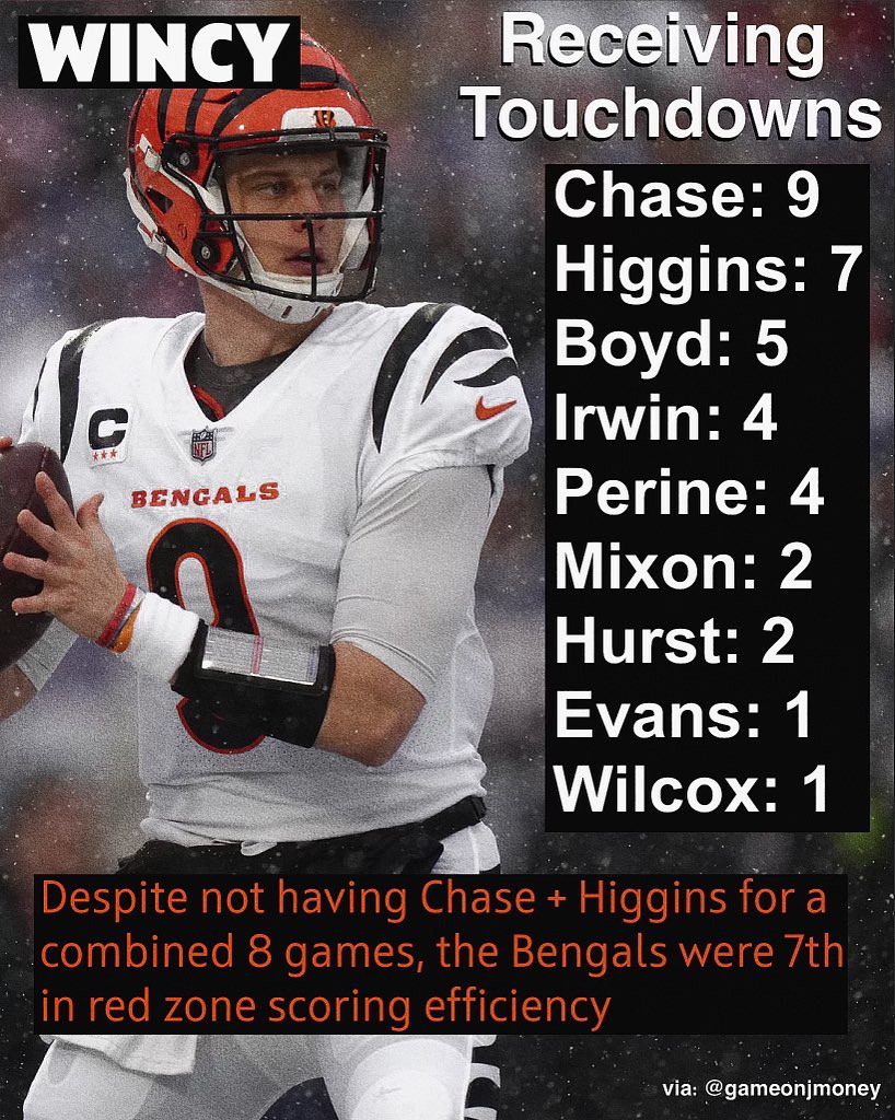 Come to Wincy if you wanna score. Joe burrow spreads the wealth around. 

(Via <a href="/gameonjmoney/">GameOn513</a> )