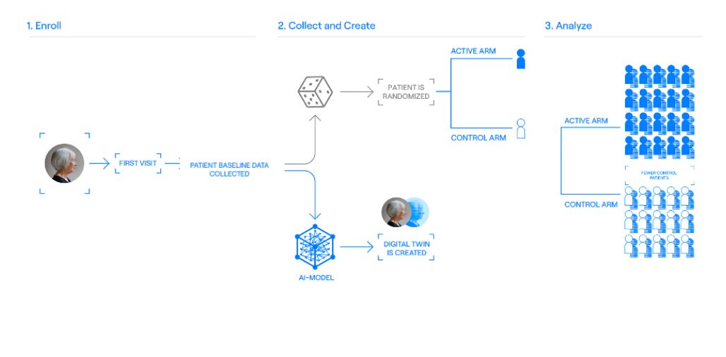 Smaller Trials for Bigger Impact! Excited to announce <a href="/WittingtonVC/">Wittington Ventures</a>'s investment in <a href="/UnlearnAI/">Unlearn.AI</a>'s series B-1 investment round. 

Unlearn is transforming the clinical trial landscape through digital twins and we're excited be a part of the jounrey 🚀  

 buff.ly/3FV3Zso