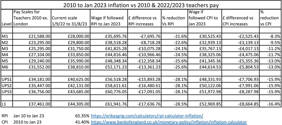 There’s a scary, somewhat inexplicable gradual devaluing of a once-respected profession here. I understand the #Tories have served up hardship for millions, but these comparative illustrations are pretty stark. It all makes me very sad. #teacherpay #TeacherStrike