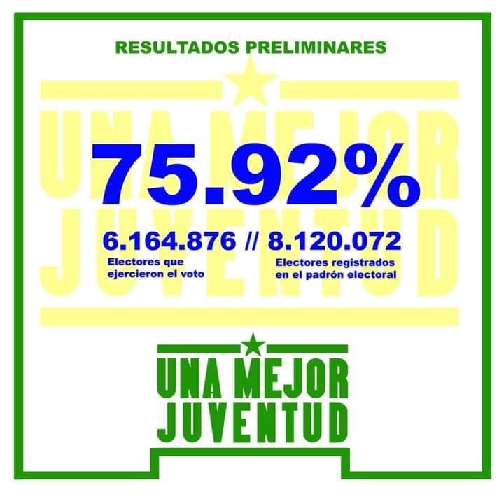 ¡¡¡ Felicidades Cuba!!!

 Lo confirmó la pdta del CEN: 75,92 % de asistencia, 90 % de boletas válidas, el 72 % votó por todos. Los 470 nominados fueron electos. #CubaGanó. ¡Felicidades!