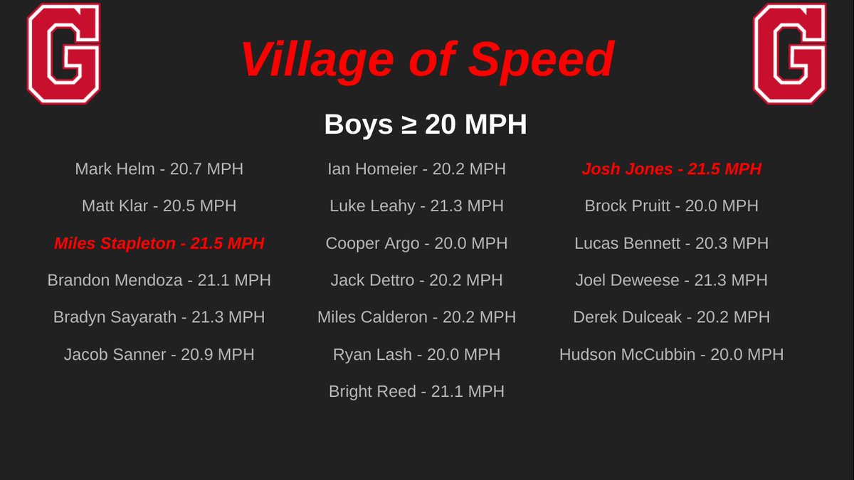 GlenwoodSC's tweet photo. So happy to get back to work with this group.  We kicked off the week with some quality Speed Sessions, highlighted by @laynematthew2 running 1.16 and 1.14 on the gym floor!  Lots of PR's from the group as well!

#Dominate #VillageOfSpeed #Villains https://t.co/Jt2ADCJb3I