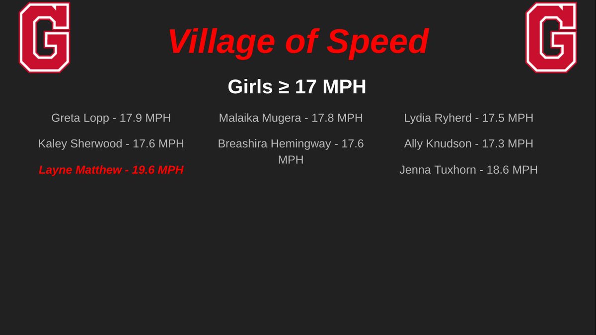 GlenwoodSC's tweet photo. So happy to get back to work with this group.  We kicked off the week with some quality Speed Sessions, highlighted by @laynematthew2 running 1.16 and 1.14 on the gym floor!  Lots of PR's from the group as well!

#Dominate #VillageOfSpeed #Villains https://t.co/Jt2ADCJb3I
