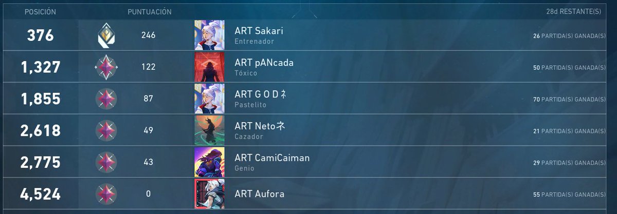 ART_Esportss's tweet photo. Bien puesta la camisa #ARTeSports 🖐️
@WillfulSK
@PancadaBe
@Godhead_baby
@ART neto
@iitsnotcam
@AuforaTw https://t.co/qwemVLZ1rA