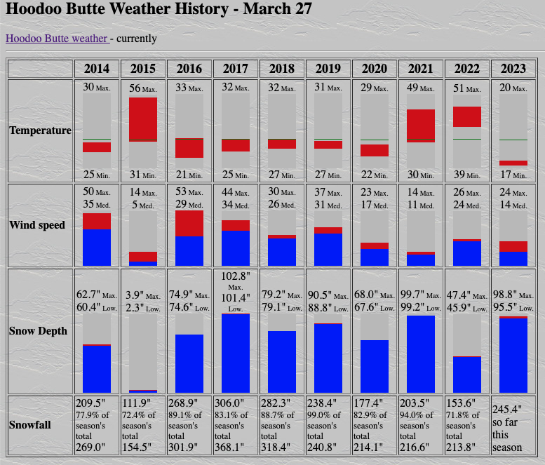 mitchTurpen's tweet photo. @ZachsORoutdoors @laoneill25 I was looking specifically at the 2017 green line. It looks like the Hoodoo weather page actually has a lookback showing over 100 inches in 2017.  https://t.co/t66451CzRT https://t.co/30YotIFXQa