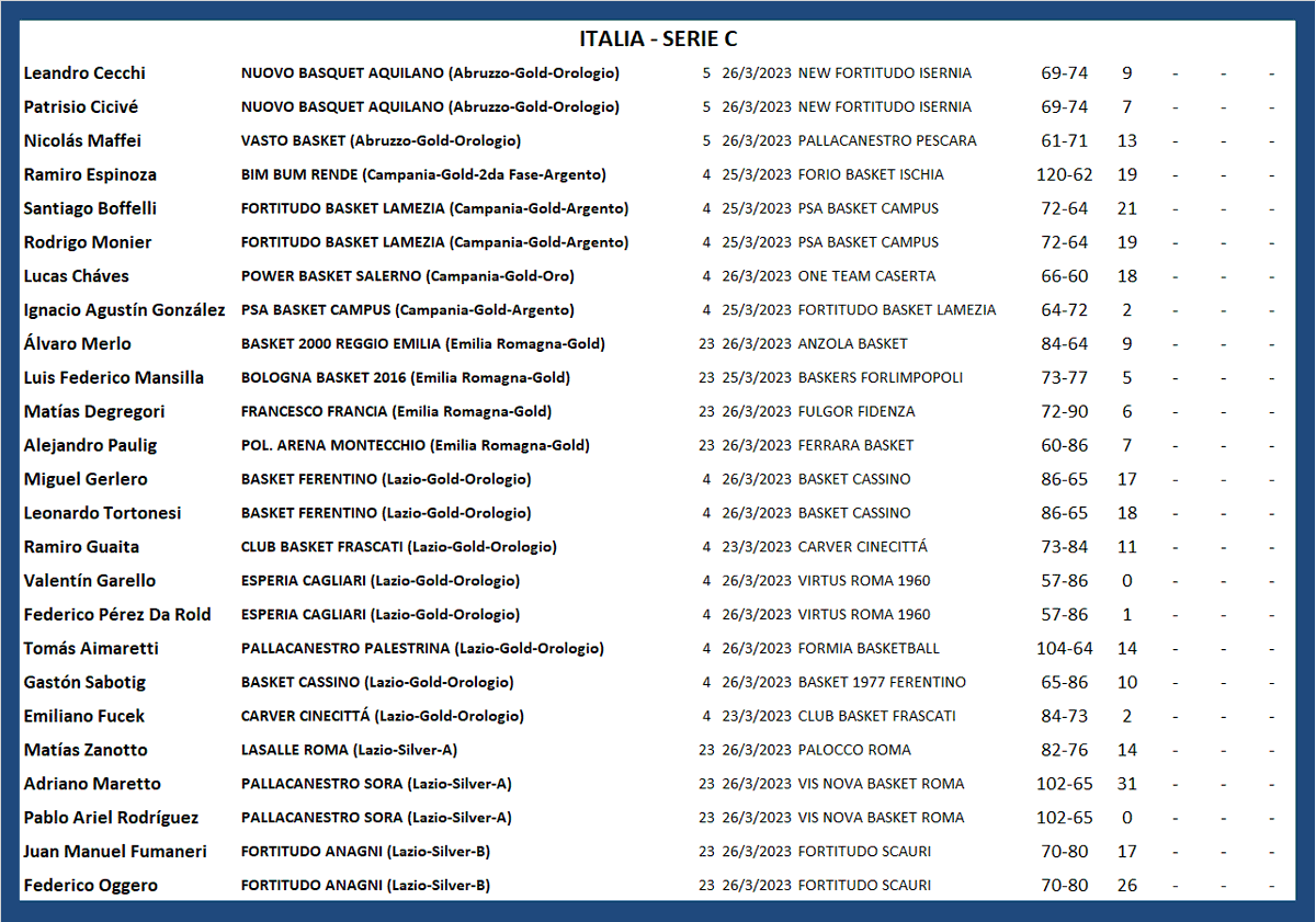#ArgentinosXelMundo 
ITALIA 🇮🇹 SERIE C (1/3)
<a href="/leoc_9/">leo cecchi</a> <a href="/nicoalberione06/">Nicolas Alberione</a> <a href="/AlessoStefano10/">Stefano Alesso</a> <a href="/nicolasmaffei/">nicolas</a> <a href="/Ramiro39109750/">Ramiro Espinoza</a> <a href="/LucasChaves4/">Lucas chaves</a> <a href="/lalomerlo/">Alvaro Merlo</a> <a href="/miguelg04/">Miguelg04</a> <a href="/tomasAimaretti/">Ψ TOTURA Ψ</a> <a href="/GastiSabotig5/">G A S T I</a> <a href="/AdriMaretto/">Adri</a>