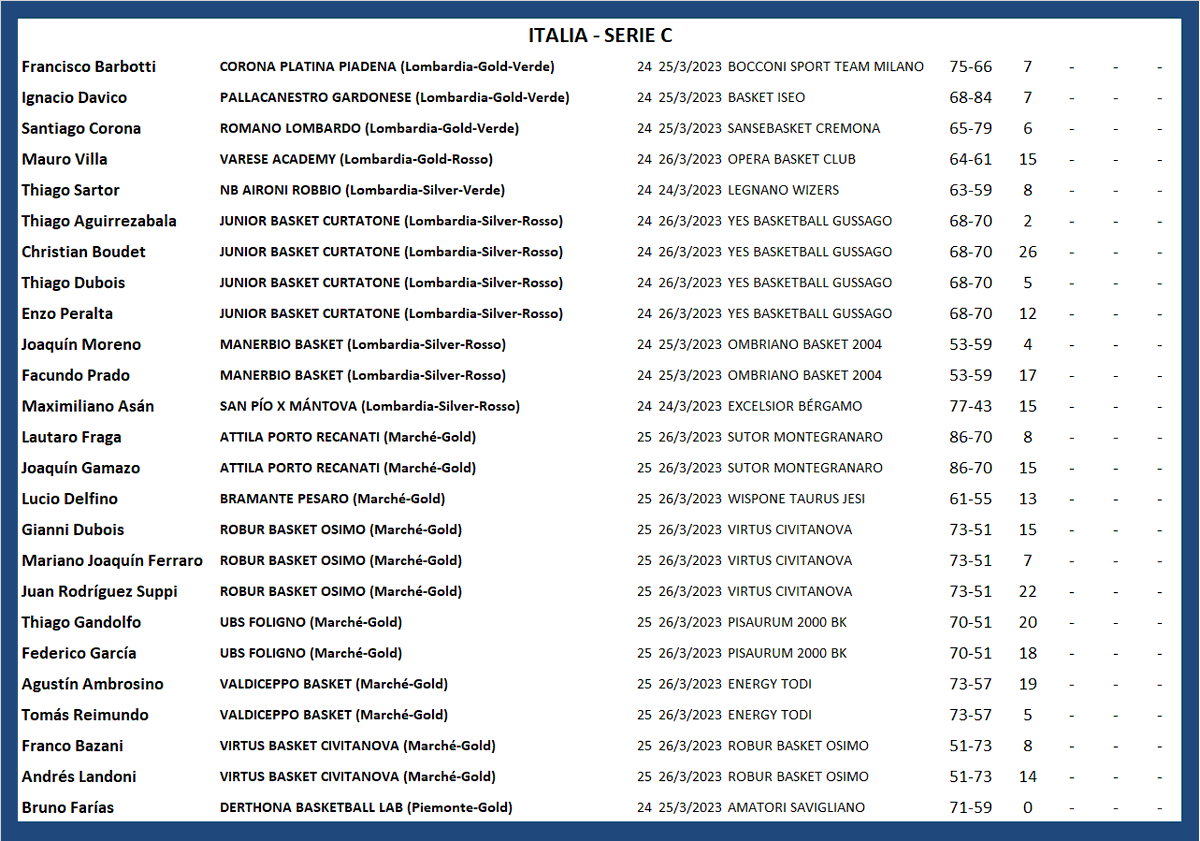 #ArgentinosXelMundo 
ITALIA 🇮🇹 SERIE C (2/3)
<a href="/Maurovilla2004/">MV</a> <a href="/crhisboudet/">Crhistian Boudet</a> <a href="/Duboist08/">Thiagujnho</a> <a href="/Yogui423/">Joaquin Moreno</a> <a href="/facuprad0/">Facundo Prado</a> <a href="/lautifraga/">Lautaro Fraga</a> <a href="/joaquingamazo7/">joaquin gamazo</a> <a href="/giannidubois08/">gianni dubois</a> <a href="/RodriguezSuppi/">Juani</a> <a href="/TiagoGandolfo/">tiago gandolfo</a> <a href="/francobazani/">Frenk</a> <a href="/AndresLandoni/">Andrés Landoni</a>