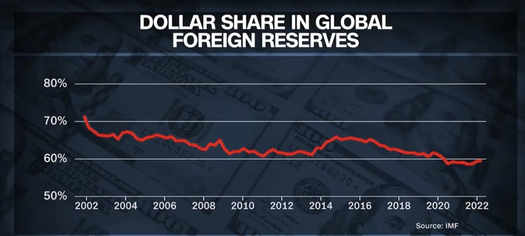 datatistic's tweet photo. Is the dollar dominance in jeopardy? #USD https://t.co/ASHY0WnX2N